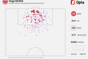 参军在即！埃基蒂克上赛季各赛事打进22球，五大联赛U23球员最多
