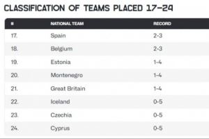 本届欧锦赛17到24名确定：英国净负130分 塞浦路斯净负165分