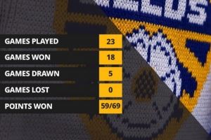 将对阵热刺！利兹联主场23场联赛不败，上次输球是去年9月份